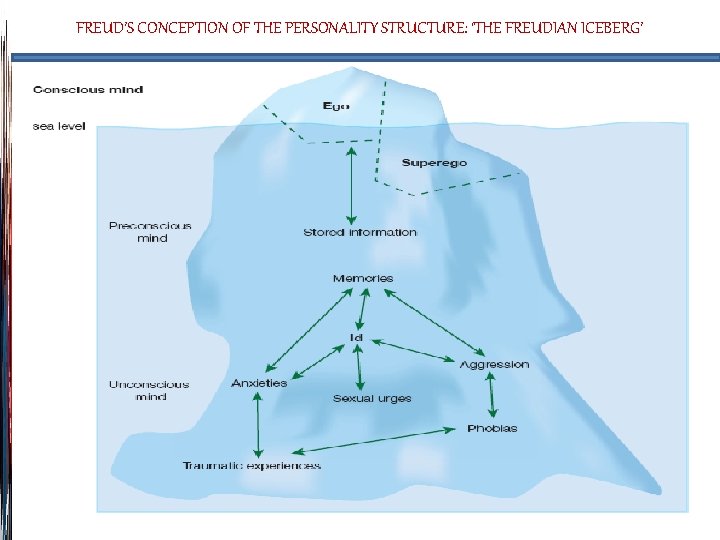 FREUD’S CONCEPTION OF THE PERSONALITY STRUCTURE: ‘THE FREUDIAN ICEBERG’ 