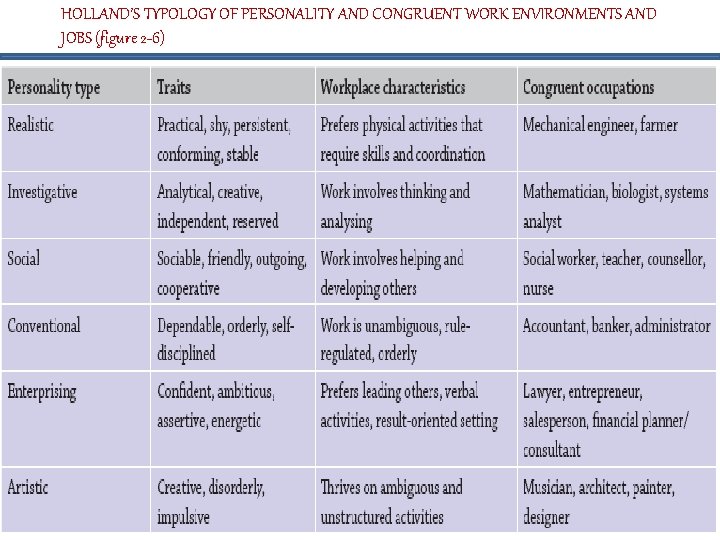 HOLLAND’S TYPOLOGY OF PERSONALITY AND CONGRUENT WORK ENVIRONMENTS AND JOBS (figure 2 -6) 