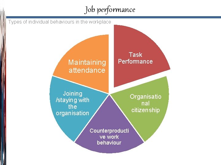 Job performance Types of individual behaviours in the workplace Maintaining attendance Task Performance Joining