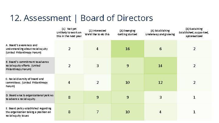 12. Assessment | Board of Directors (1) Not yet Unlikely to work on this