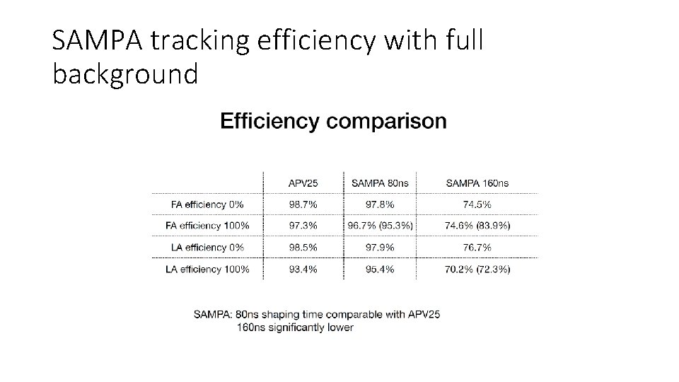 SAMPA tracking efficiency with full background 