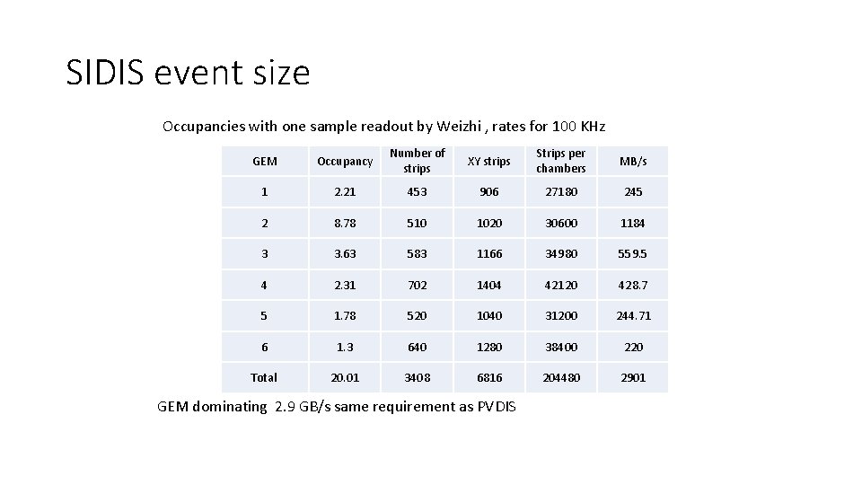 SIDIS event size Occupancies with one sample readout by Weizhi , rates for 100