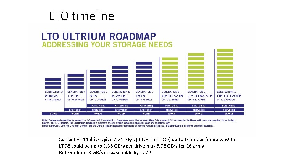 LTO timeline Currently : 14 drives give 2. 24 GB/s ( LTO 4 to