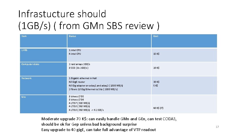 Infrastucture should (1 GB/s) ( from GMn SBS review ) Item Status Cost LHRS