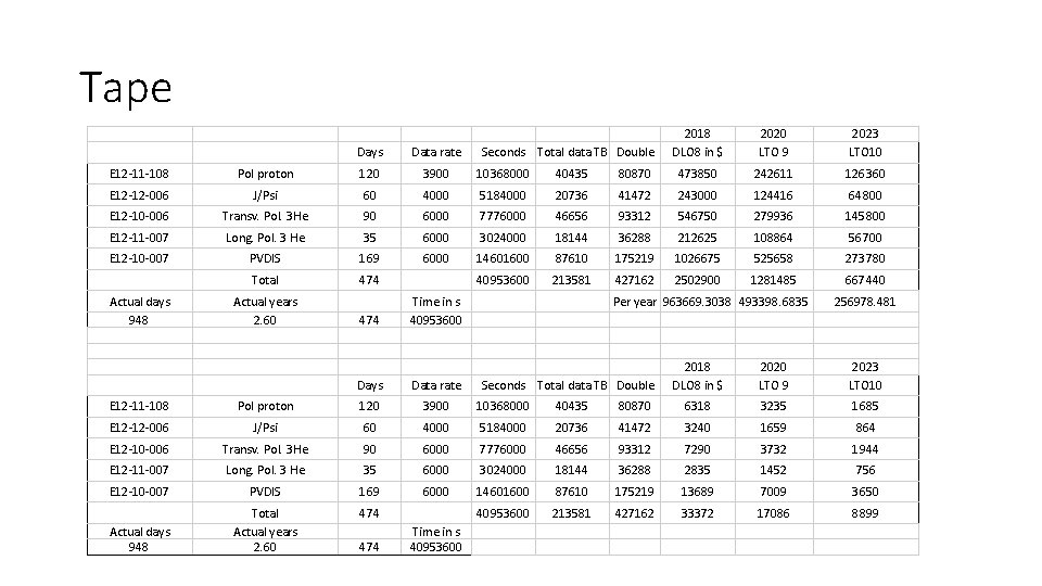 Tape Days Data rate Seconds Total data TB Double 2018 DLO 8 in $