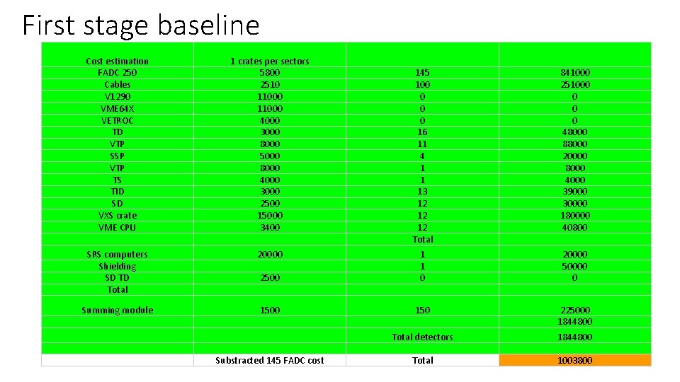 First stage baseline Cost estimation FADC 250 Cables V 1290 VME 64 X VETROC