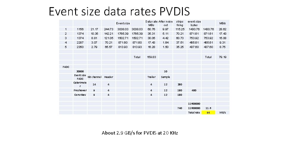 Event size data rates PVDIS Event size 1 2 3 4 5 1156 1374