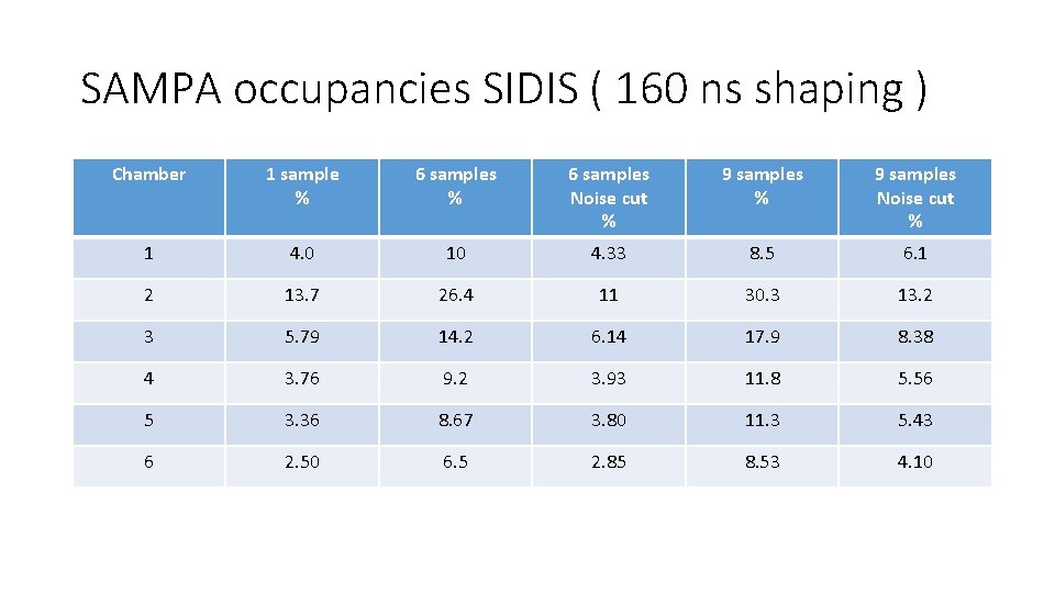 SAMPA occupancies SIDIS ( 160 ns shaping ) Chamber 1 sample % 6 samples