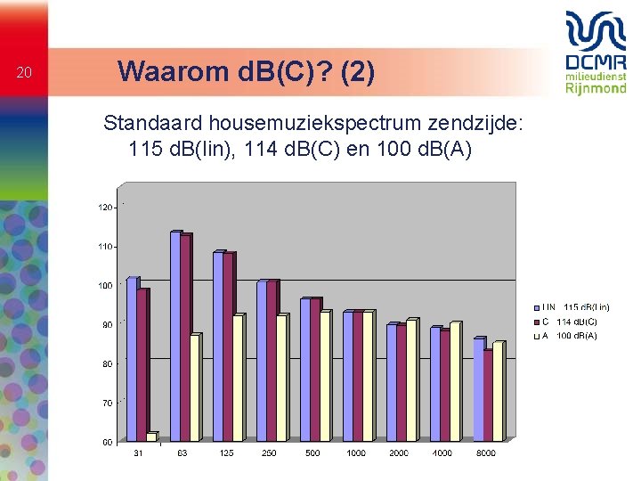 20 Waarom d. B(C)? (2) Standaard housemuziekspectrum zendzijde: 115 d. B(lin), 114 d. B(C)