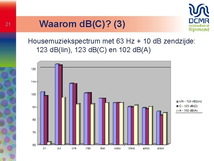 21 Waarom d. B(C)? (3) Housemuziekspectrum met 63 Hz + 10 d. B zendzijde: