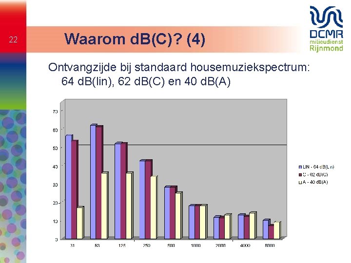 22 Waarom d. B(C)? (4) Ontvangzijde bij standaard housemuziekspectrum: 64 d. B(lin), 62 d.