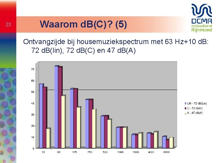 23 Waarom d. B(C)? (5) Ontvangzijde bij housemuziekspectrum met 63 Hz+10 d. B: 72