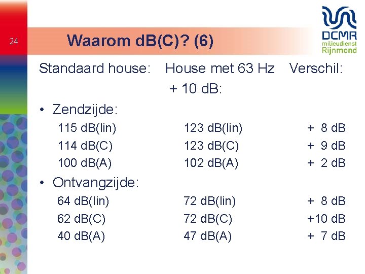 24 Waarom d. B(C)? (6) Standaard house: House met 63 Hz Verschil: + 10