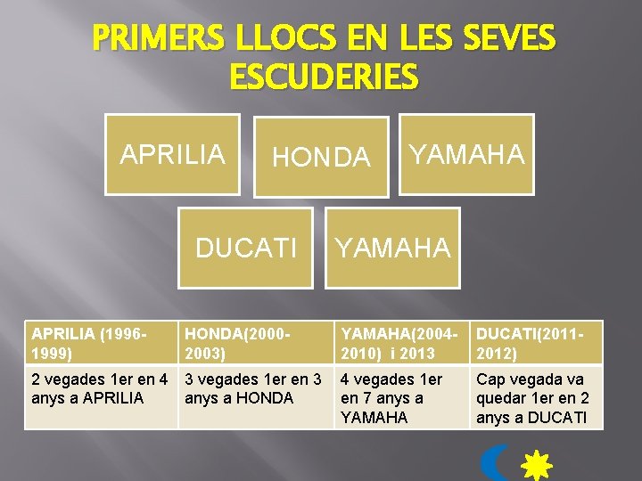 PRIMERS LLOCS EN LES SEVES ESCUDERIES APRILIA HONDA DUCATI YAMAHA APRILIA (19961999) HONDA(20002003) YAMAHA(20042010)