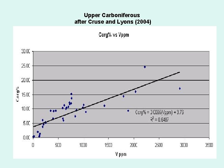 Upper Carboniferous after Cruse and Lyons (2004) 