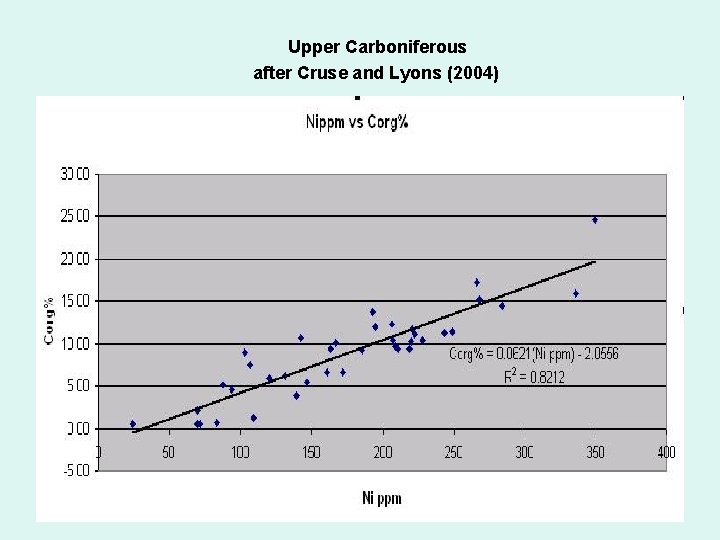 Upper Carboniferous after Cruse and Lyons (2004) 