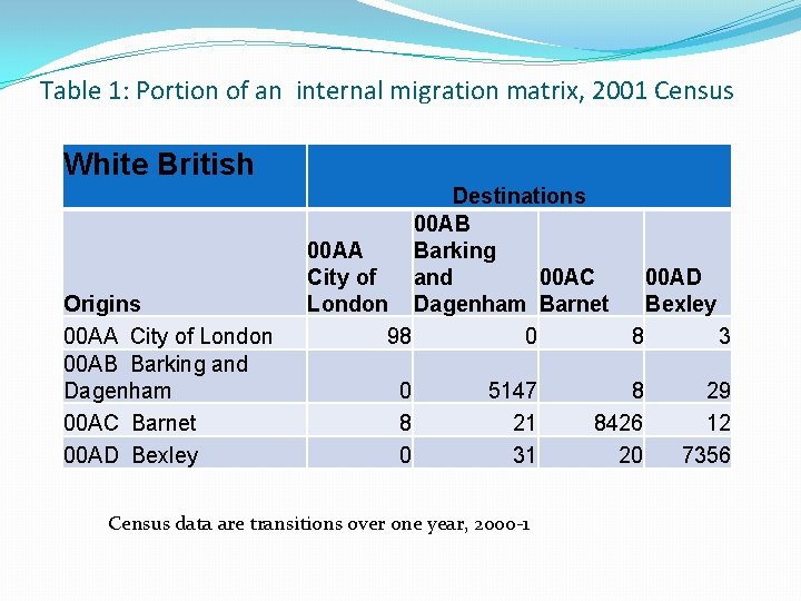Table 1: Portion of an internal migration matrix, 2001 Census White British Origins 00