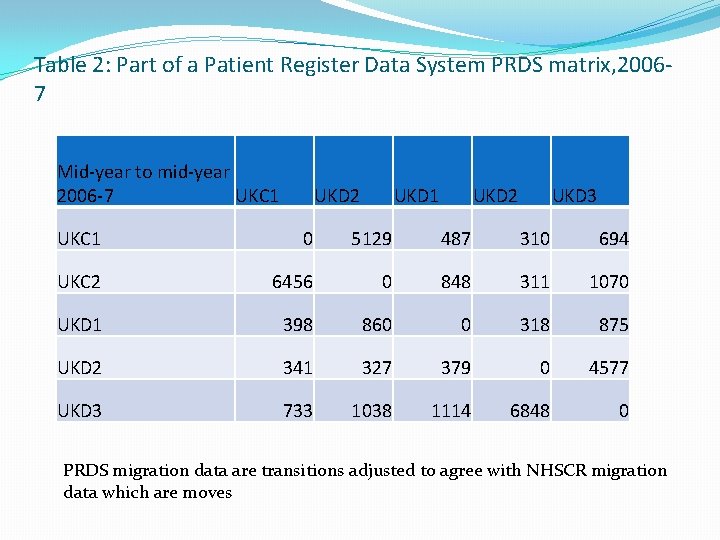 Table 2: Part of a Patient Register Data System PRDS matrix, 20067 Mid-year to