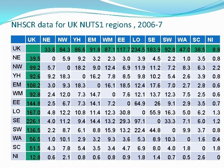 NHSCR data for UK NUTS 1 regions , 2006 -7 UK UK NE NW