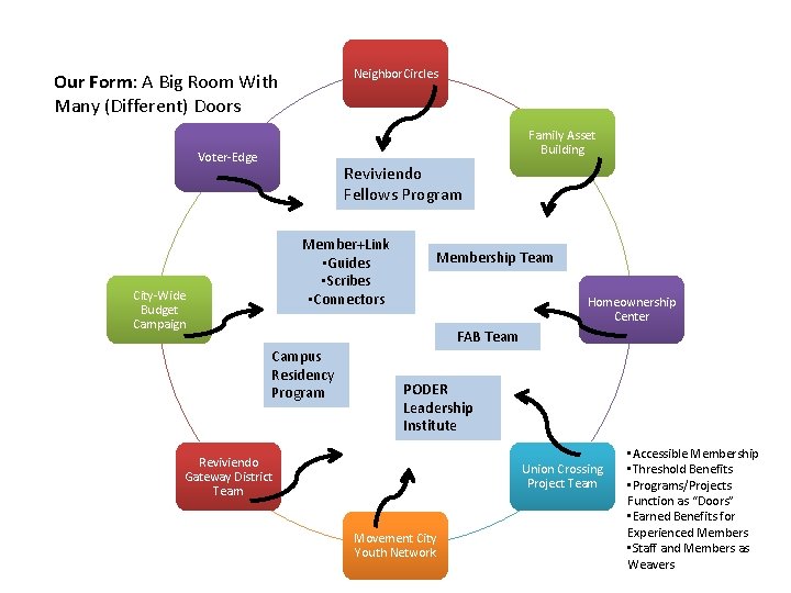 Neighbor. Circles Our Form: A Big Room With Many (Different) Doors Family Asset Building