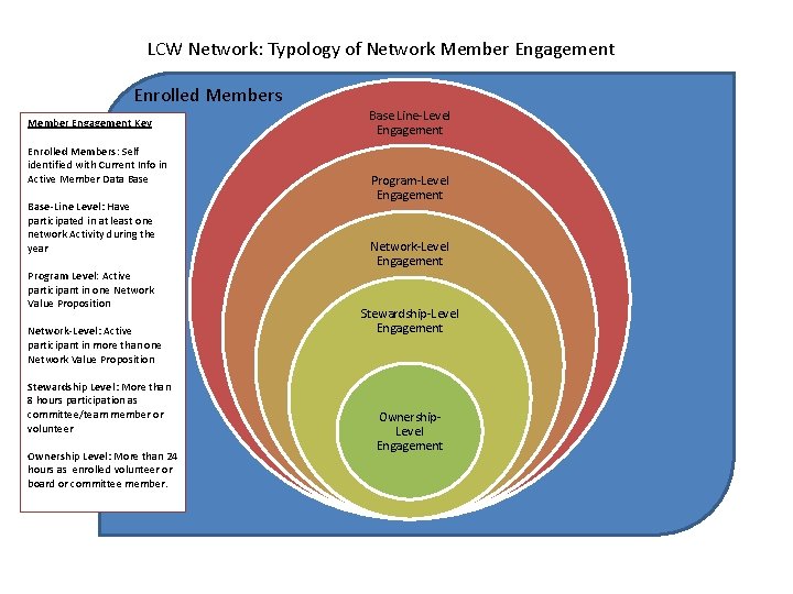 LCW Network: Typology of Network Member Engagement Enrolled Members Member Engagement Key Enrolled Members: