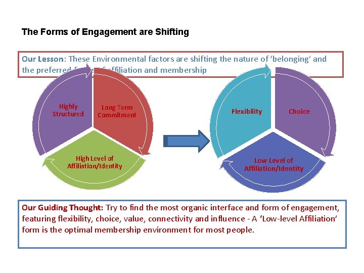 The Forms of Engagement are Shifting Our Lesson: These Environmental factors are shifting the