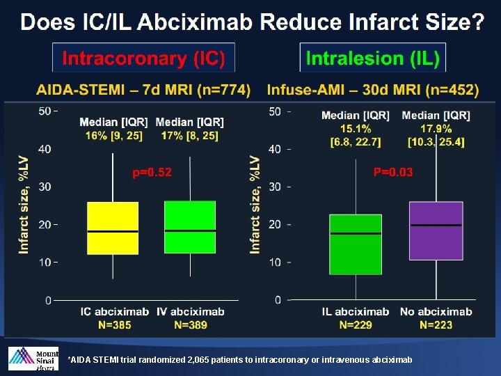 *AIDA STEMI trial randomized 2, 065 patients to intracoronary or intravenous abciximab 