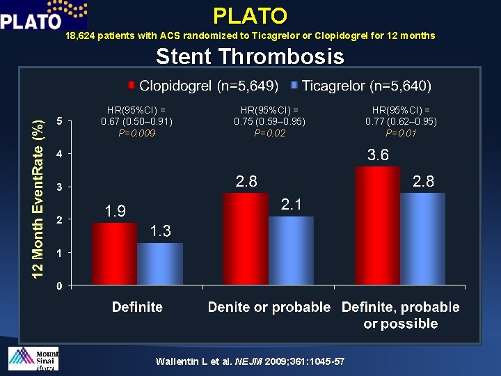 PLATO 18, 624 patients with ACS randomized to Ticagrelor or Clopidogrel for 12 months