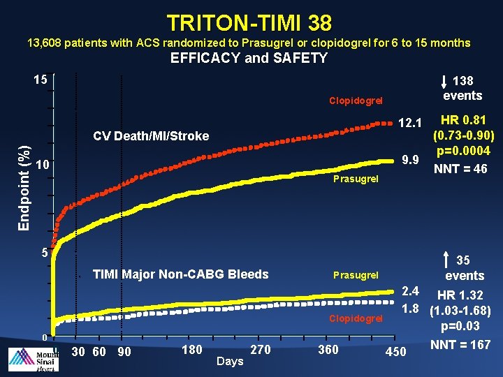 TRITON-TIMI 38 13, 608 patients with ACS randomized to Prasugrel or clopidogrel for 6