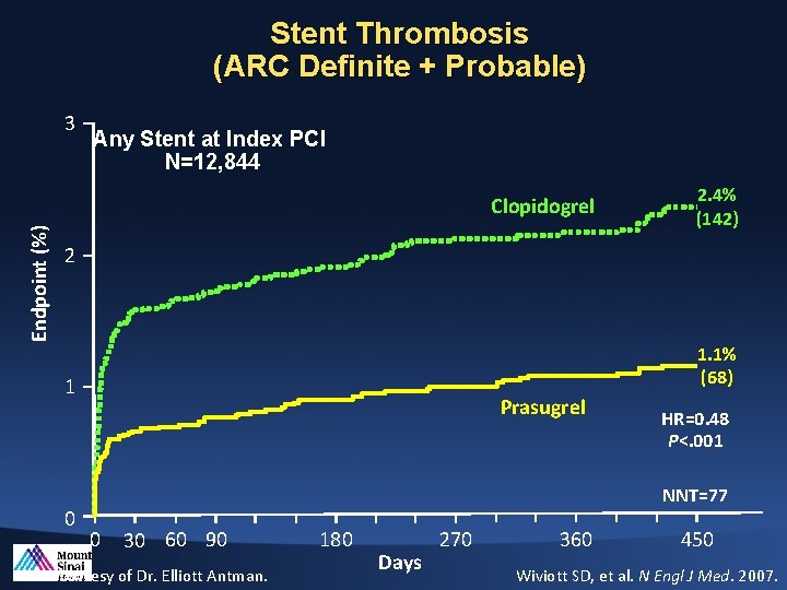 Stent Thrombosis (ARC Definite + Probable) 3 Any Stent at Index PCI N=12, 844