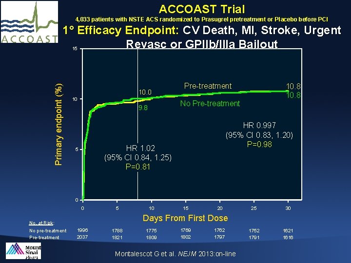 ACCOAST Trial 4, 033 patients with NSTE ACS randomized to Prasugrel pretreatment or Placebo
