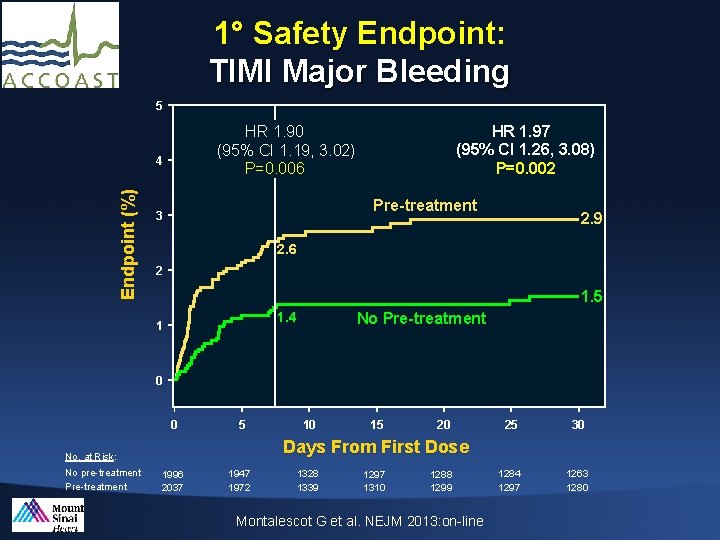 1° Safety Endpoint: TIMI Major Bleeding 5 4 Endpoint (%) HR 1. 97 (95%