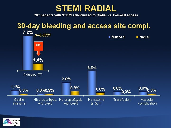 STEMI RADIAL 707 patients with STEMI randomized to Radial vs. Femoral access 30 -day
