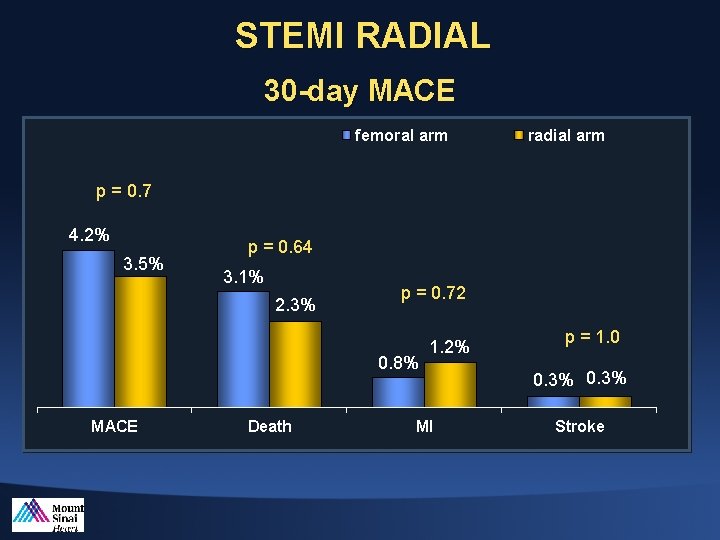 STEMI RADIAL 30 -day MACE femoral arm radial arm p = 0. 7 4.