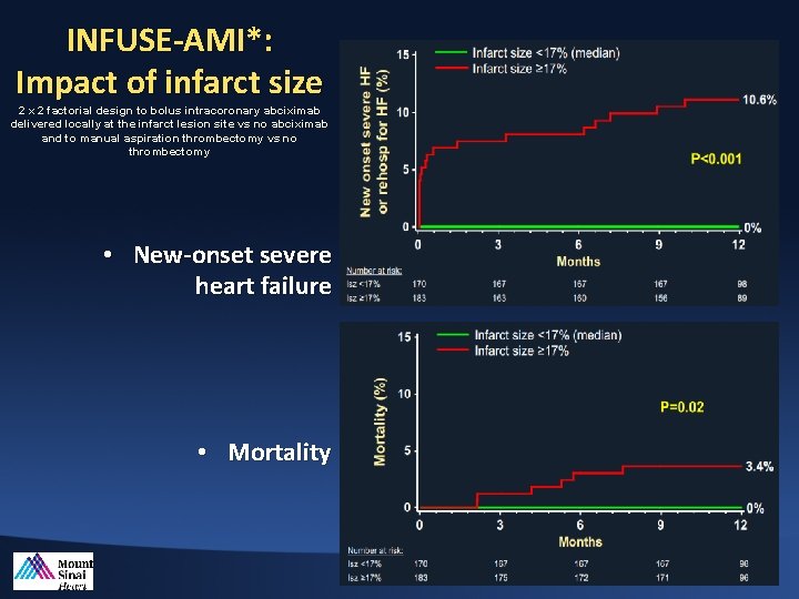 INFUSE-AMI*: Impact of infarct size 2 x 2 factorial design to bolus intracoronary abciximab