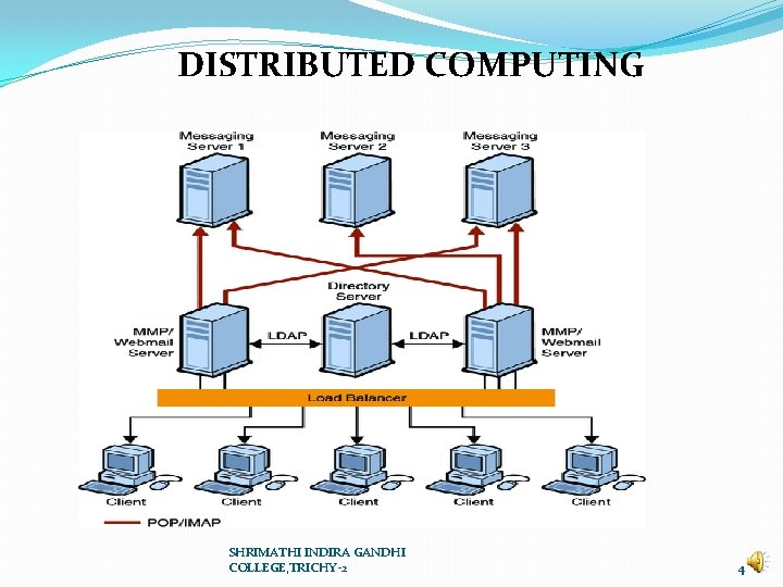 DISTRIBUTED COMPUTING SHRIMATHI INDIRA GANDHI COLLEGE, TRICHY-2 4 