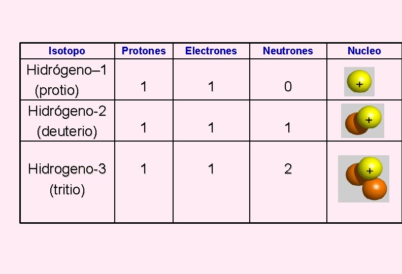 Isotopo Hidrógeno– 1 (protio) Hidrógeno-2 (deuterio) Hidrogeno-3 (tritio) Protones Electrones Neutrones 1 1 0