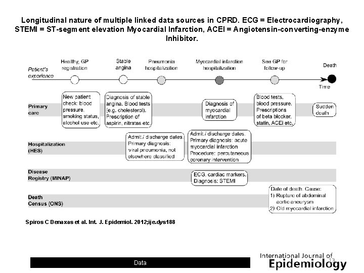 Longitudinal nature of multiple linked data sources in CPRD. ECG = Electrocardiography, STEMI =