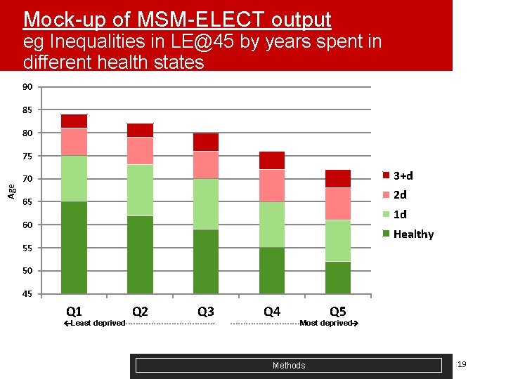 Mock-up of MSM-ELECT output eg Inequalities in LE@45 by years spent in different health