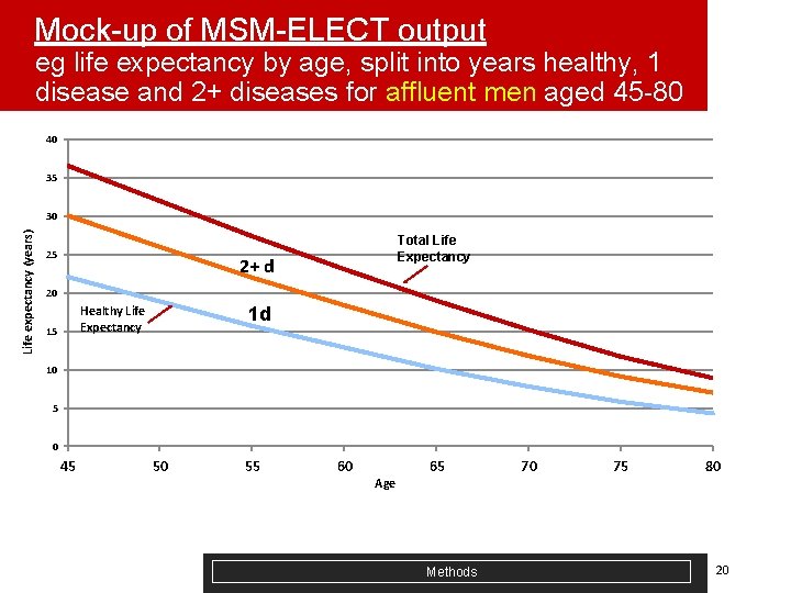 Mock-up of MSM-ELECT output eg life expectancy by age, split into years healthy, 1