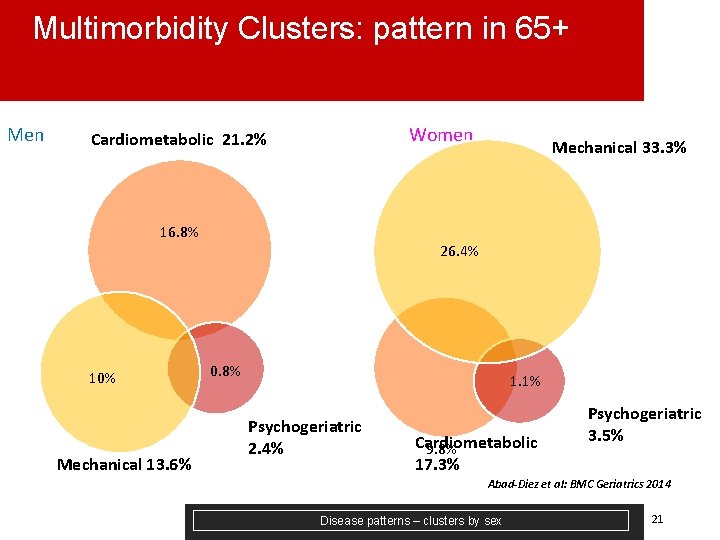 Multimorbidity Clusters: pattern in 65+ Men Women Cardiometabolic 21. 2% 16. 8% 10% Mechanical
