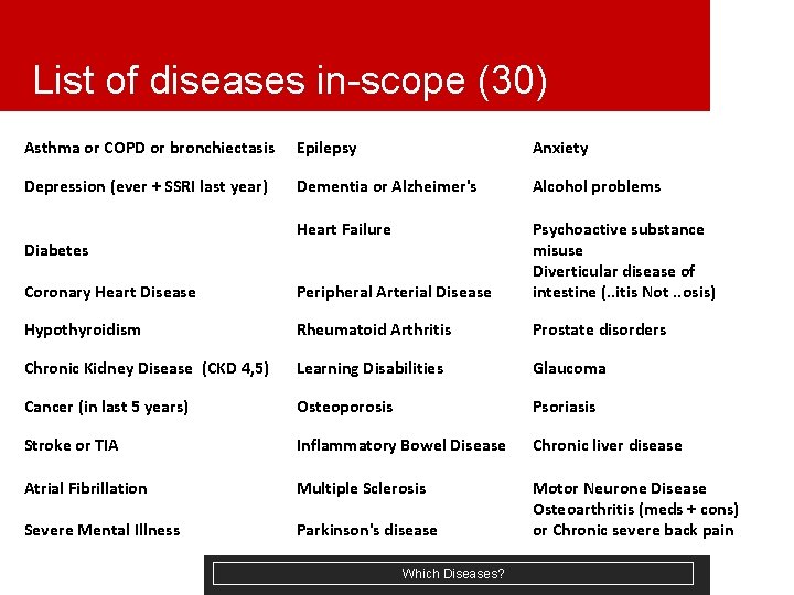 List of diseases in-scope (30) Asthma or COPD or bronchiectasis Epilepsy Anxiety Depression (ever