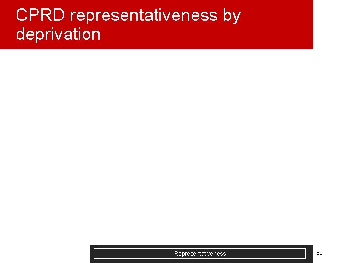 CPRD representativeness by deprivation Representativeness 31 