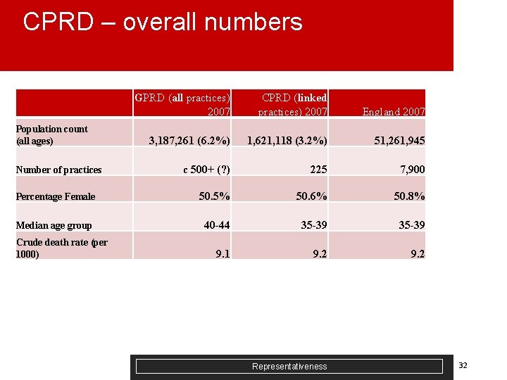 CPRD – overall numbers GPRD (all practices) 2007 CPRD (linked practices) 2007 England 2007