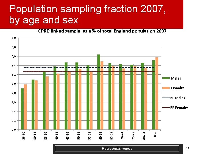 Population sampling fraction 2007, by age and sex CPRD linked sample as a %