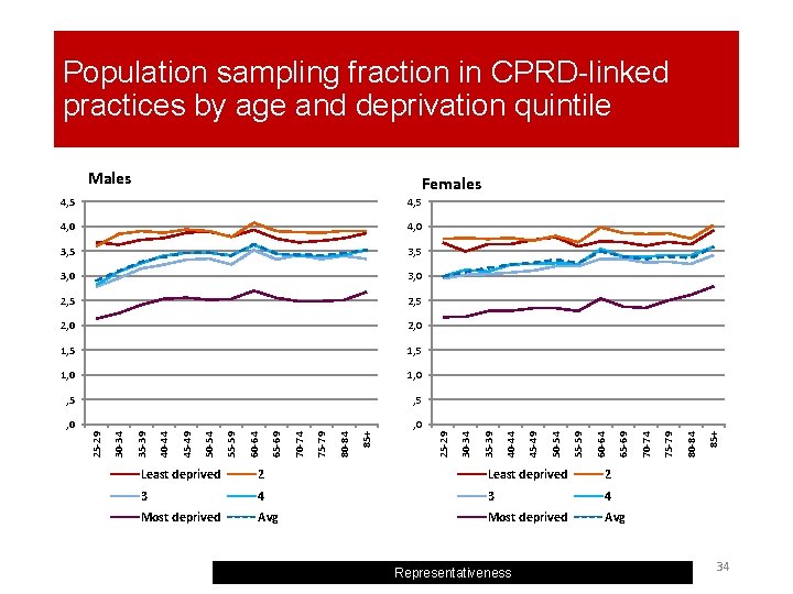 Population sampling fraction in CPRD-linked practices by age and deprivation quintile Males Least deprived