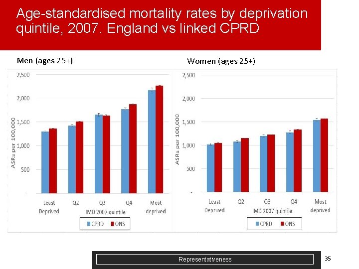 Age-standardised mortality rates by deprivation quintile, 2007. England vs linked CPRD Men (ages 25+)