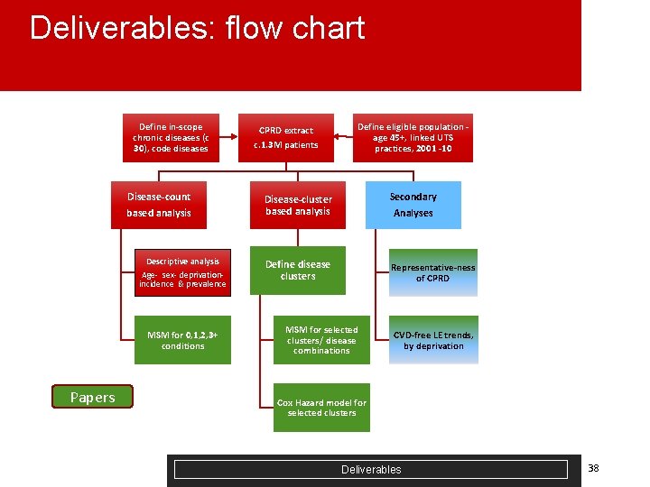 Deliverables: flow chart Define in-scope chronic diseases (c 30), code diseases Disease-count based analysis