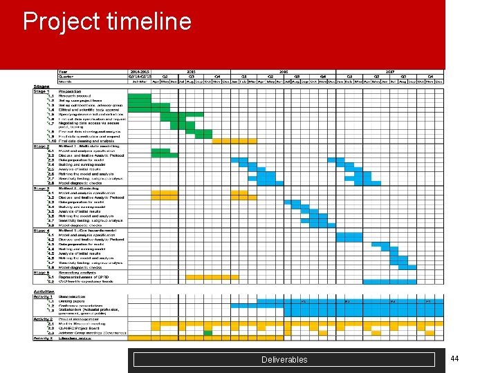Project timeline Deliverables 44 