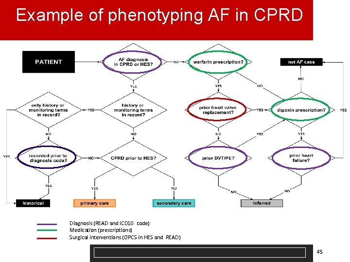 Example of phenotyping AF in CPRD Diagnosis (READ and ICD 10 code) Medication (prescriptions)
